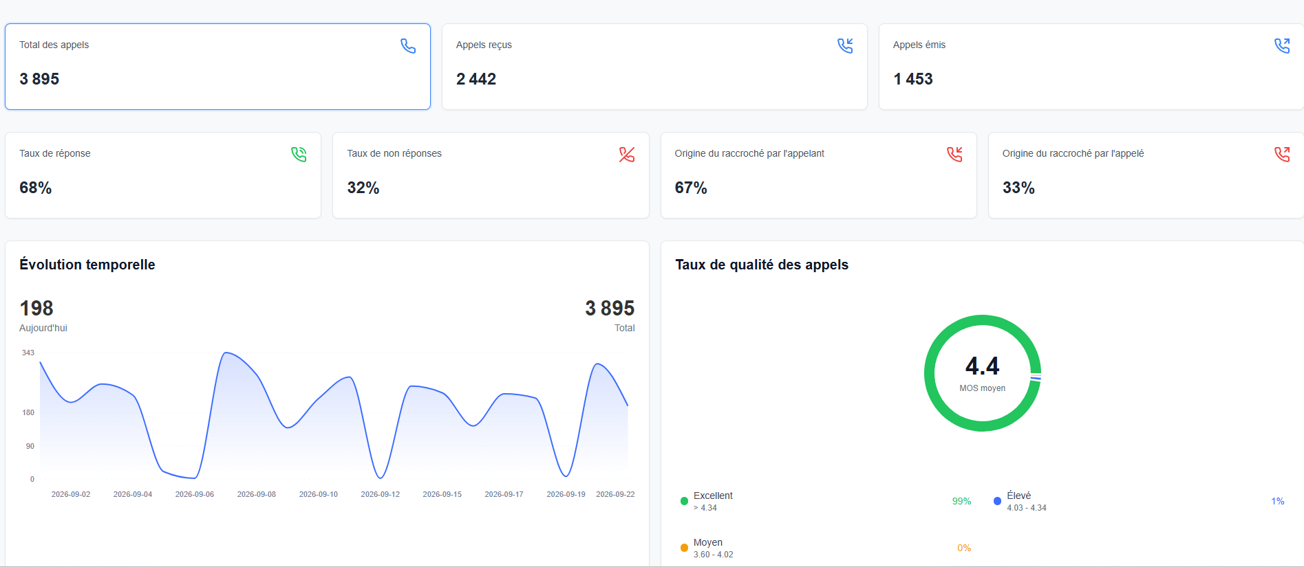 Statistiques d'appels : volumes, taux de réponse et qualité
